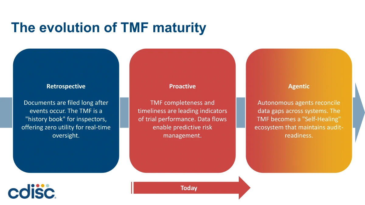 The evolution of TMF maturity