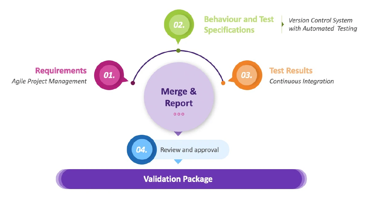 Validation Package